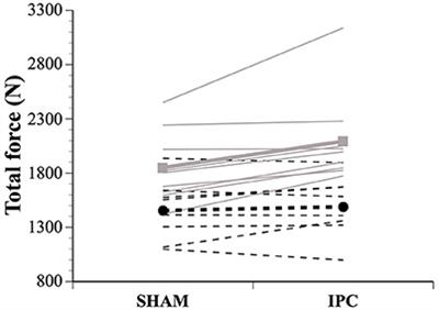 Sex-Specific Impact of Ischemic Preconditioning on Tissue Oxygenation and Maximal Concentric Force